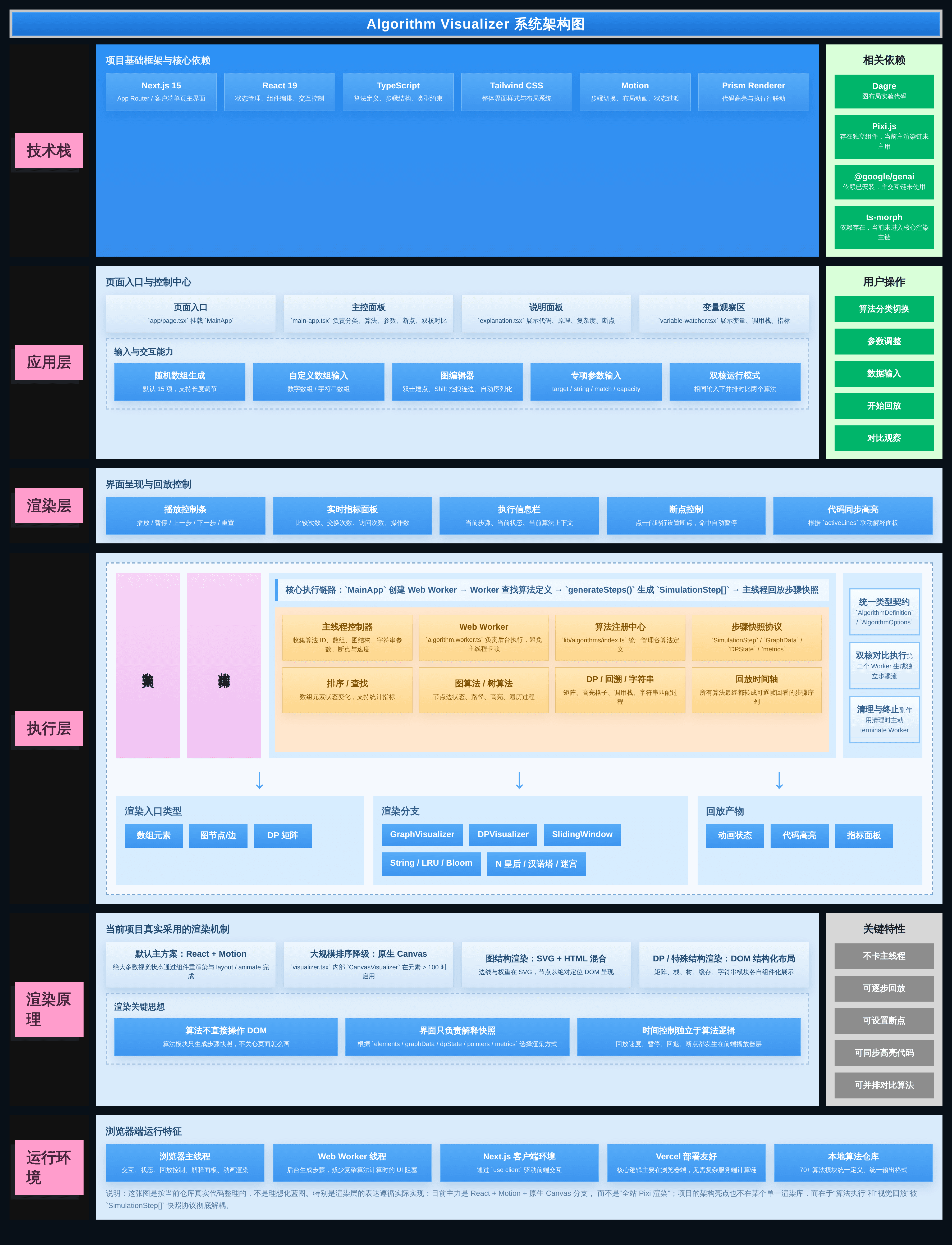 Algorithm Visualizer 架构图